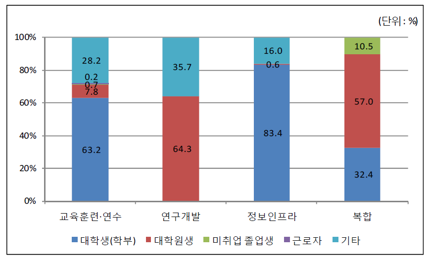 2016년 사업 예산 지원내용별 지원대상 비중(지원내용-지원대상)