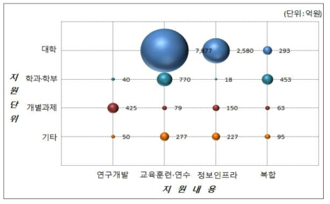 2016년 사업 기본특성 교차분석(지원내용-지원단위)