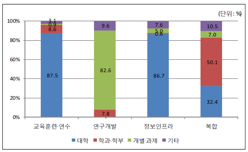 2016년 사업 예산 지원내용별 지원단위 비중(지원내용-지원단위)