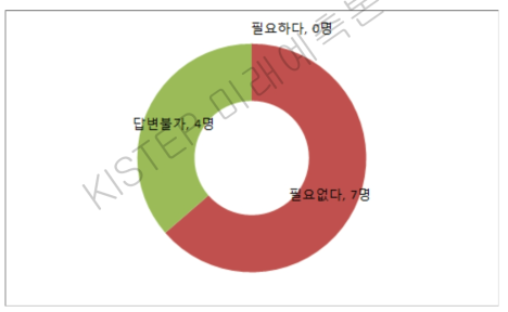 통일 진행을 위한 통합기관 필요성 관련 전문가 설문 결과