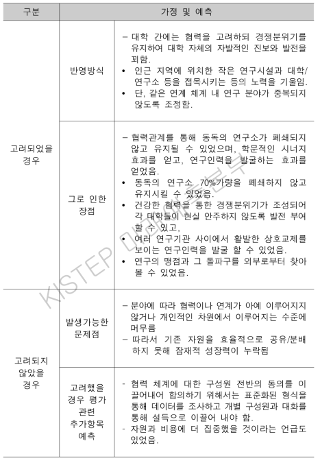 협력 및 연계 고려에 따른 가정 및 예측