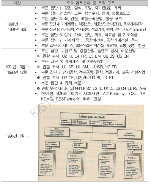 민영화 가능성 평가결과에 따른 구조조정 방안