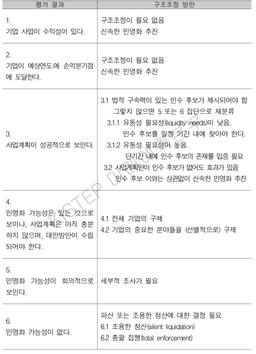 민영화 가능성 평가결과에 따른 구조조정 방안