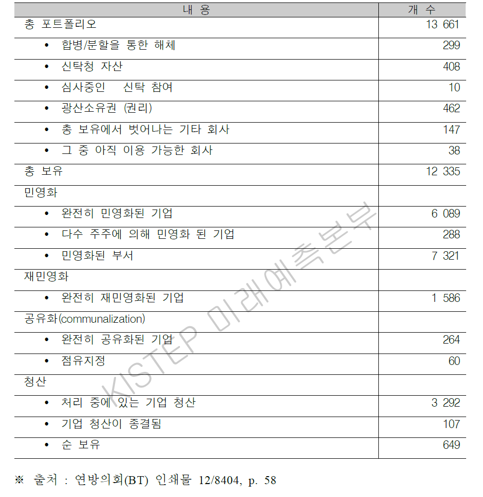 1994년 5월 31일자 신탁청 소유 기업의 포트폴리오