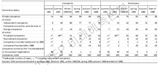 소유권 상태 및 출신에 따른 동독 산업기업과 고용(1991-1998)