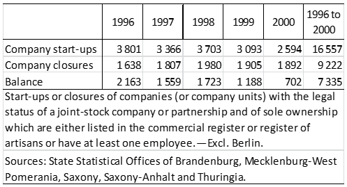 동독 제조업에서의 창업과 폐업