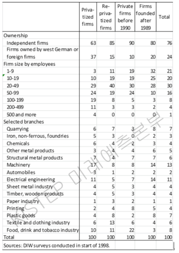 1998년의 동독의 기업 현황(제조업, 분야/규모별)