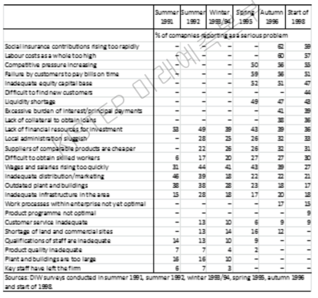 동독 제조업 기업이 꼽은 문제점들, 1991-1998