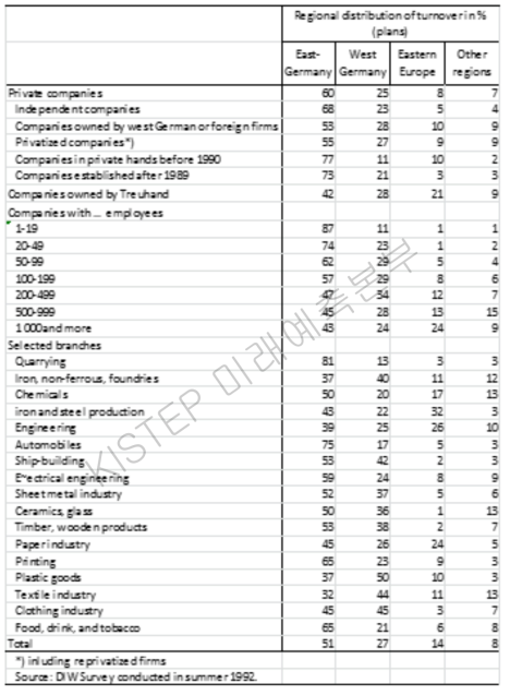 동독 제조업 매출액의 지역적 분포 1992
