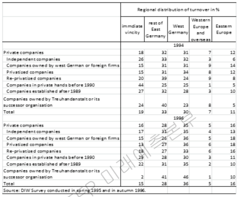 동독 제조업 매출액의 지역적 분포, 1994-1996