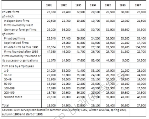 동독 제조업에서의 직원당 투자 1991-1997