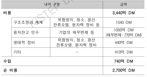 1994년 8월까지 신탁래청에 의한 투입된 민영화 비용