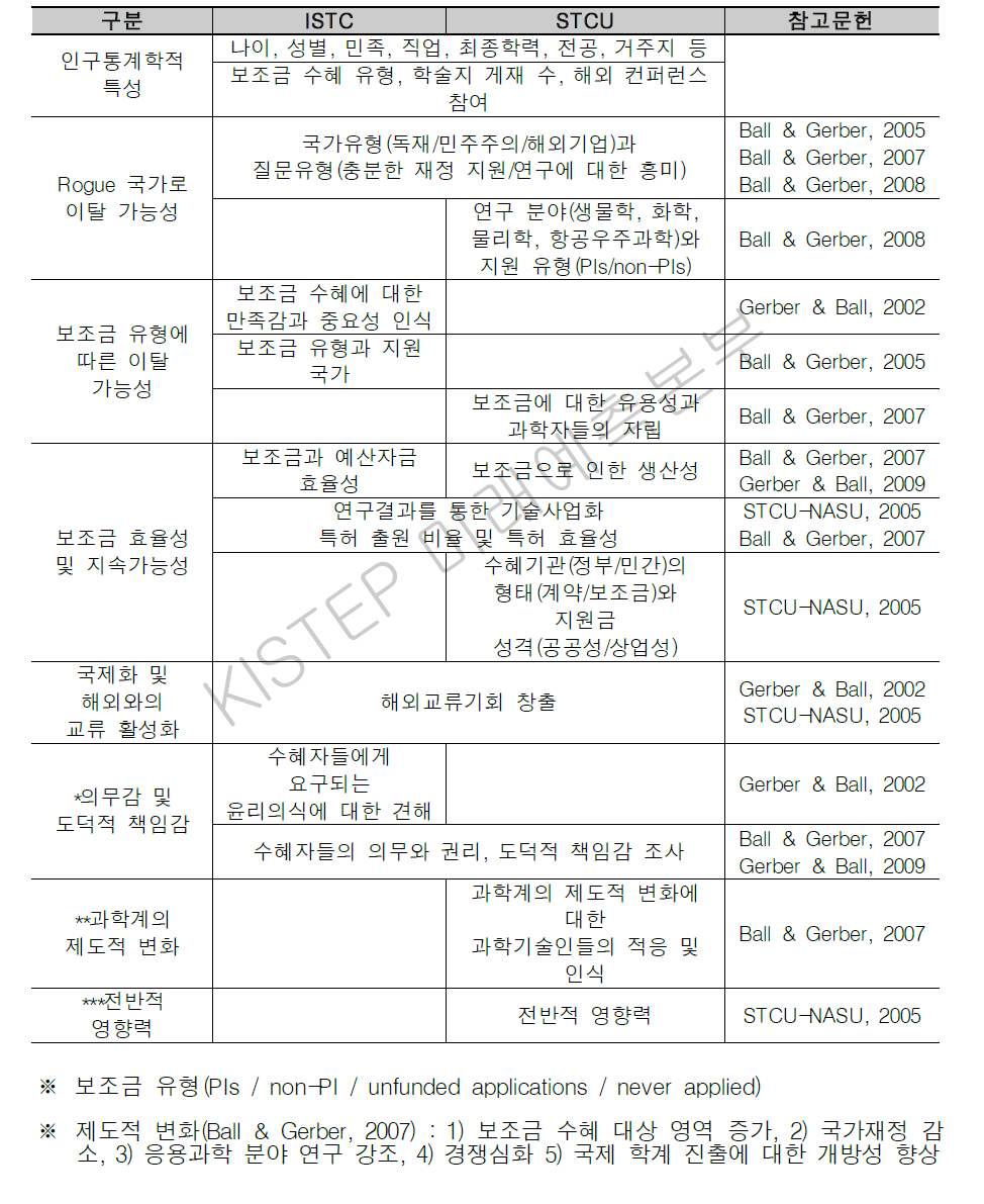 ISTC 및 STCU 대상 설문조사 문항의 재분류