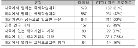 STCU 지원에 따른 국제 교류 현황