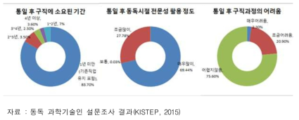 통일 후 동독 과학기술인의 전문성 활용 용이성