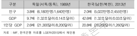 동서독과 남북한의 경제력 격차 비교