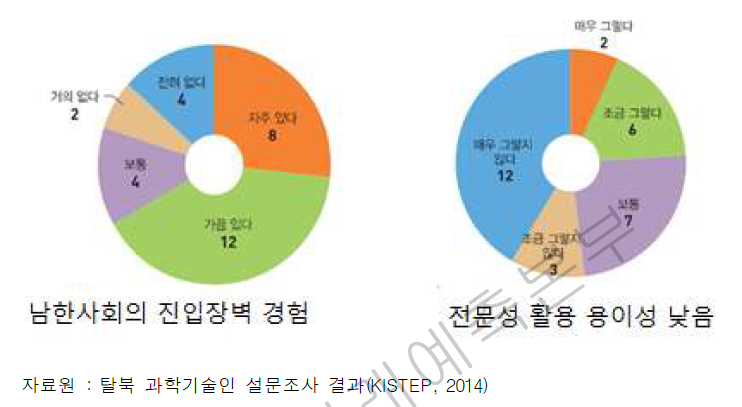 탈북 과학기술인의 남한에서의 전문성 활용 용이성