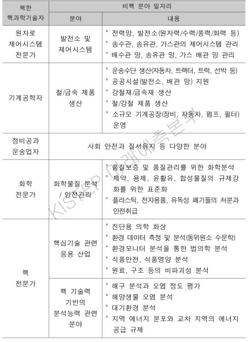 북한 핵과학기술자의 전직이 가능한 일자리