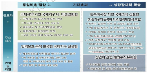 남북한 과학기술통합 과정에서 국제기구 활용방안(안)