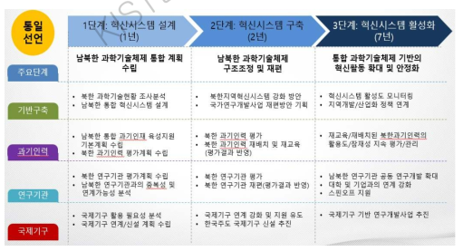 남북한 과학기술통합의 단계별 주요 내용