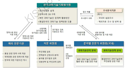 추진체계