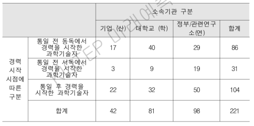 동독 관련 과학기술인 설문조사 참본여 현황