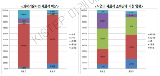 통일 전후 동독 과학기술인의 위상 변화