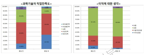 통일 전후 동독 과학기술인의 직업만족도부 변화