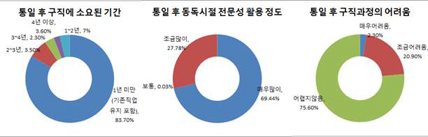 통일 후 동독 과학기술인의 전문성 활용의 용이성