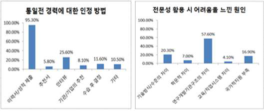 통일 후 동독 과학기술인의 전문성 활용 환경