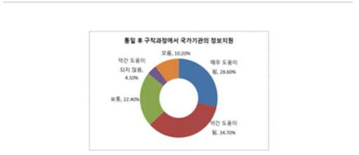 통일 후 구직과정에서 국가기관의 정보지원의 실효성