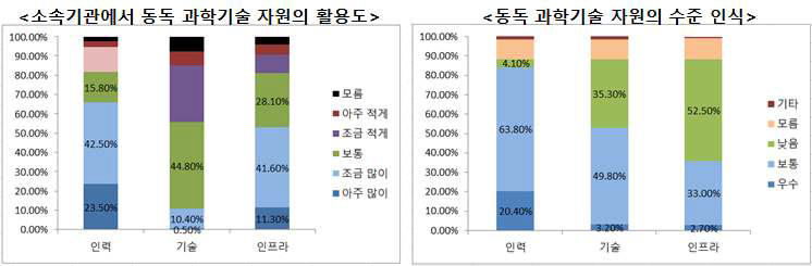 통일 후 동독 과학기술 자원 활용에 대한 인식