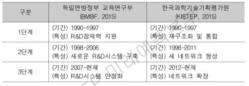 동독지역 혁신역량 강화 정책의 시기별 분류