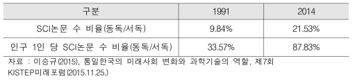 (구)서독지역 대비 (구)동독지역의 SCI논문수 비율 변화