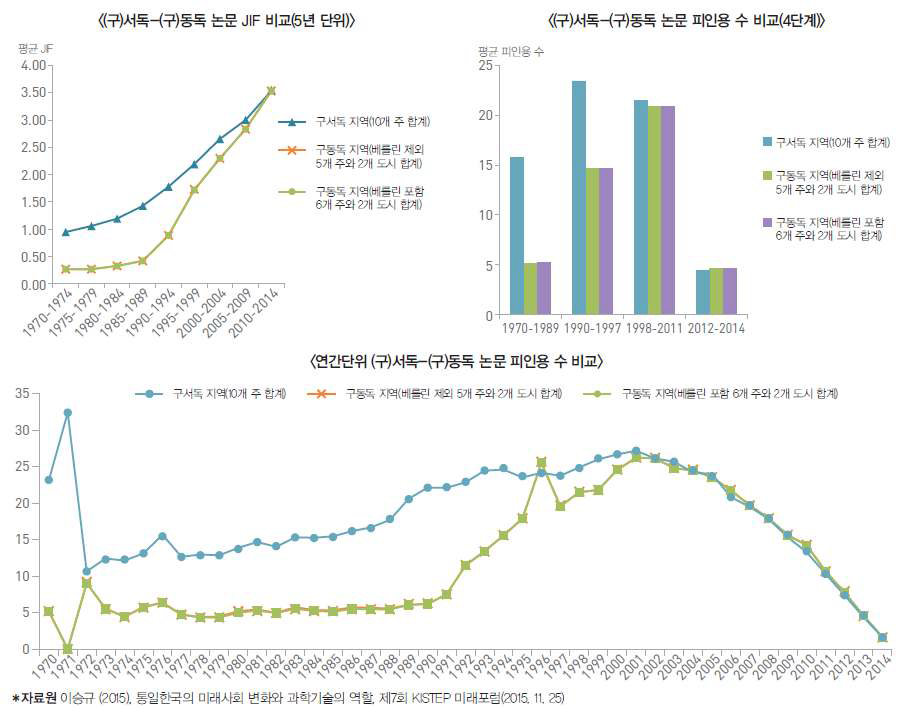 통일 이후 (구)동독지역과 (구)서독지역에 대한 논문의 질적 성과 추이