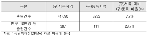 (구)동독지역과 (구)서독지역의 특허출원 비교(2012년)