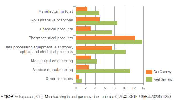 (구)동‧ 서독 간 연구개발집약도 비교