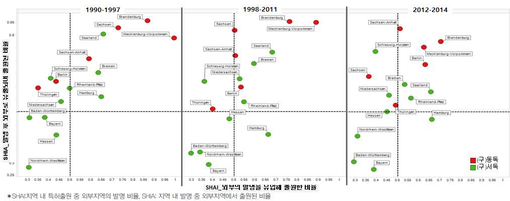 독일의 지역(주)별 특허 유출‧ 유입 비율