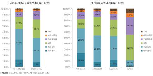 통일 이후 (구)동독지역의 발전 방향에 대한 인식