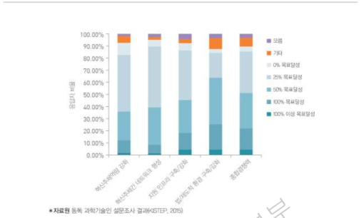 동독혁신정책을 통한 혁신시스템 관련 목표 달성도