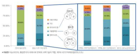 통일 이후 (구)동독지역 혁신 네트워크 유형에 대한 인식