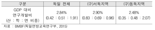 (구)동‧서독지역간 연구개발집약도 및 산학연 비율 비교(2013년)