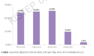 (구)동‧서독 지역 간 협력 효과에 대한 인식