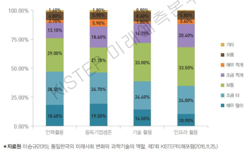 통일 직후 동독과학기술 관련 정책에 대한 개선방안