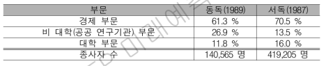 부문별 동서독의 연구 시스템본 비중 비교