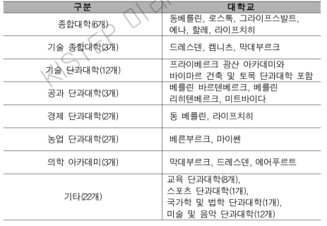 동독의 고등교육예 시스템 - 대학 현황