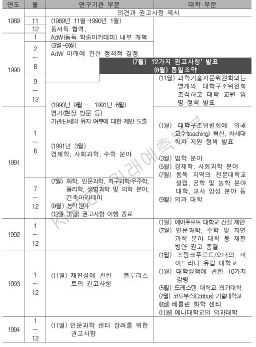 동독지역 연구기관 및 대학에 대한 평가일정표(1989-1992)