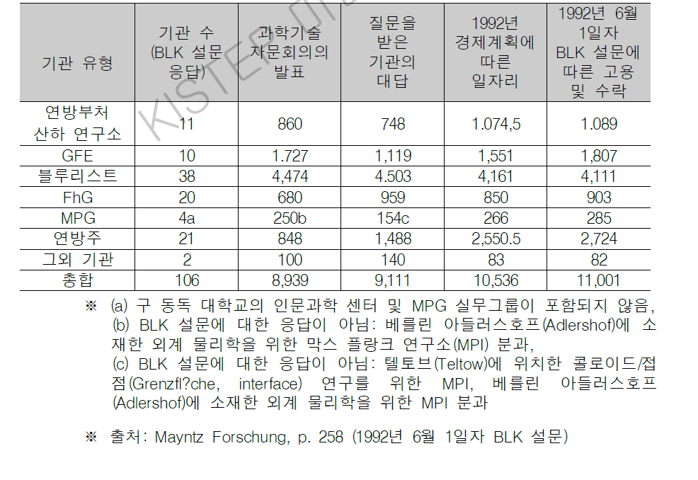 새로운 비 대학 연구시설의 권고된 자리와 마련된 자리