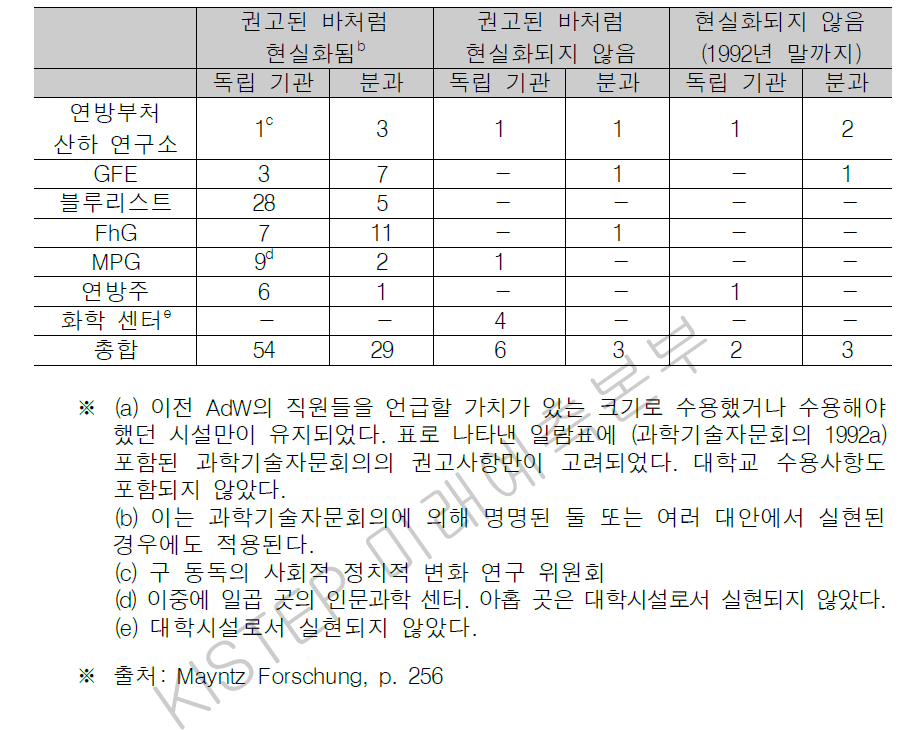 과학기술자문회의 권고사항의 현실화