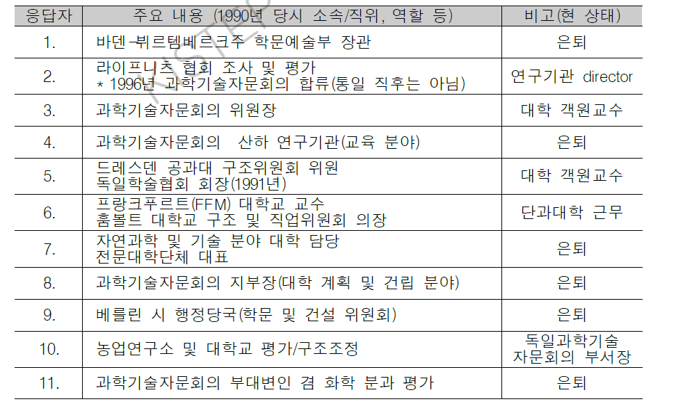 통일 이후 동독 대학 및 연구기관 평가 관련 설문조사 참여 전문가